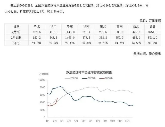 浮法尊龙凯时样本企业总库存.webp